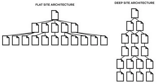 flat-site-vs-deep-site