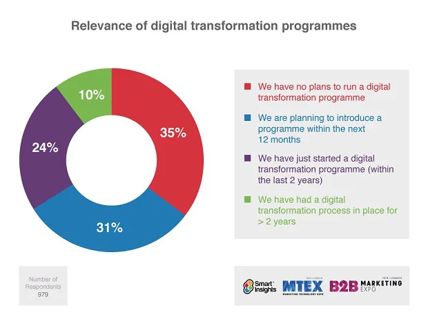 muc-do-ap-dung-digital-transformation-cua-cac-doanh-nghiep
