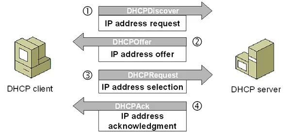 nguyên lý hoạt động của dhcp