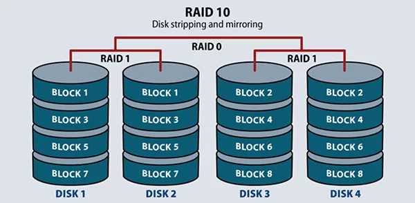 raid 0 là gì